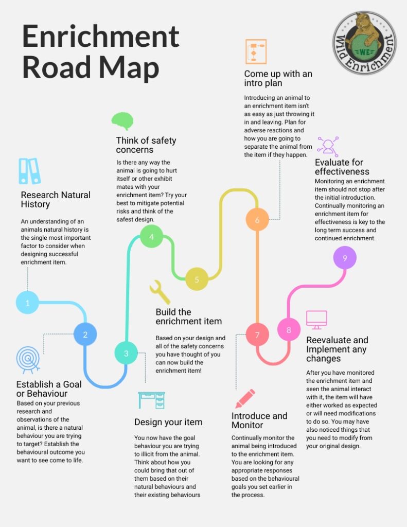 Road map for creating enrichment.